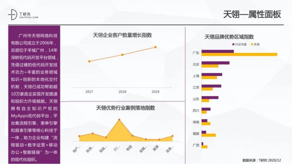 全版|2020中国低代码平台指数测评报告