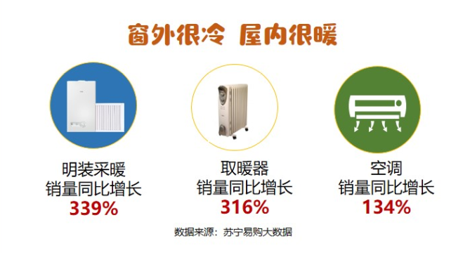 苏宁易购大数据：“魔王级”寒潮，把“秋裤线”往南吹了1000公里