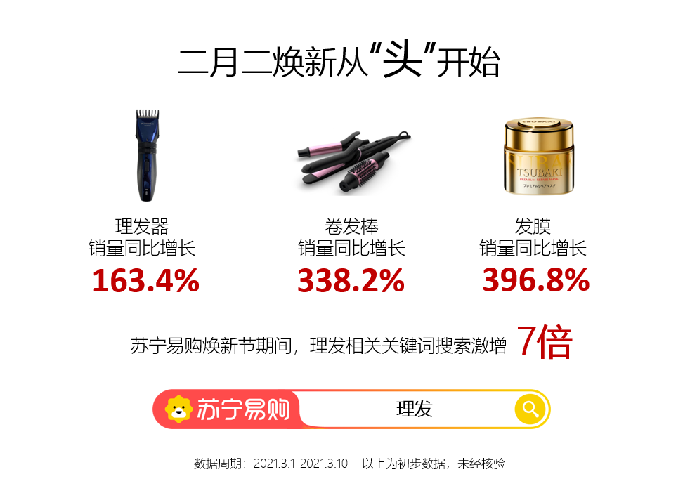 二月二从“头”开始，苏宁易购理发器销量同比增长163.4%