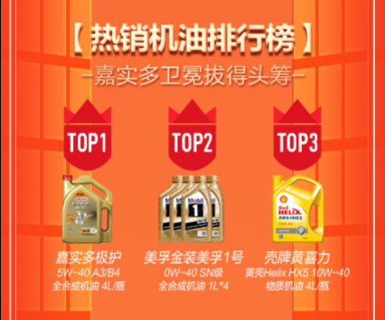苏宁汽车315战报：买机油90后车主占比提升至55%