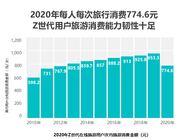 极数《2020年中国在线旅游行业报告》z时代旅游消费.png