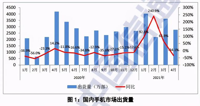 手机市场消费者持币观望，6月份荣耀50和华为P50登场救市？