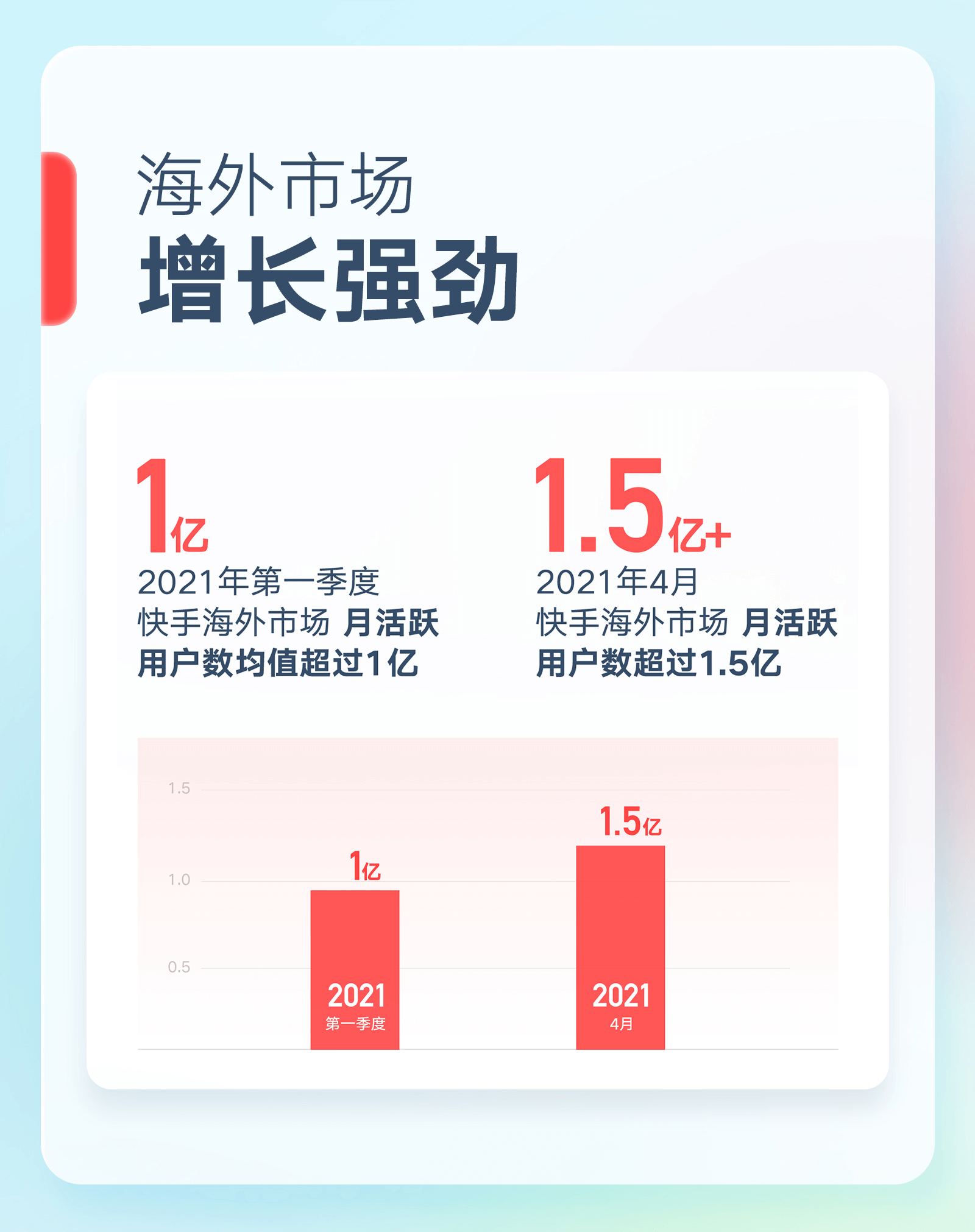 国际化加速，快手首次披露海外市场MAU超1.5亿