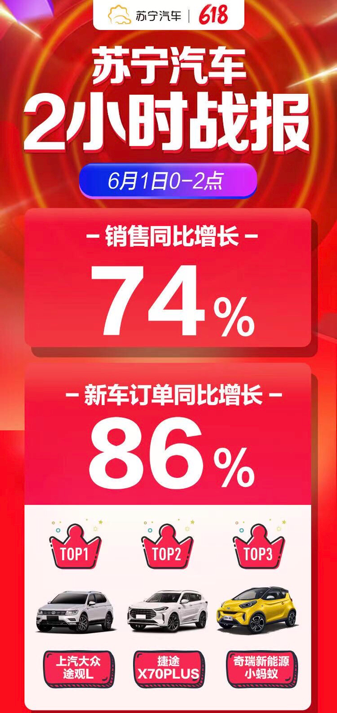 苏宁汽车618开门红2小时战报：整体销售同比增长74%