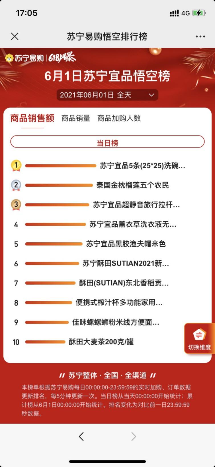 仅10小时，苏宁宜品打破单日最高GMV纪录