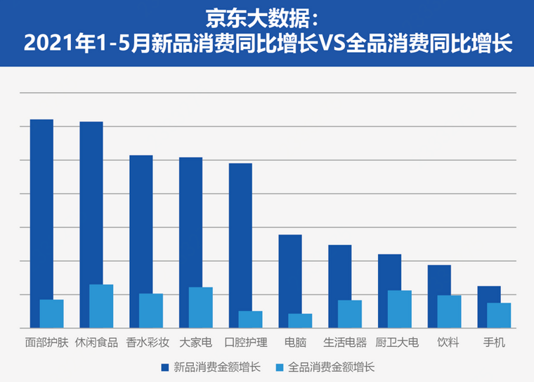 京东618 “新势力”大爆发：核心品牌新品成交额同比增长314%