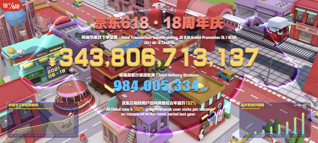 3438亿元！京东618累计下单金额再创新纪录