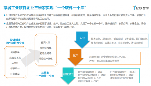 三维家CEO蔡志星空体育app官网森：工业软件是打开家居行业数字化大门的钥匙(图6)