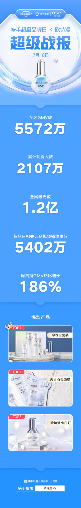 快手“超级品牌日”携手欧诗漫GMV破5000万，助力品牌自播实现品销合一