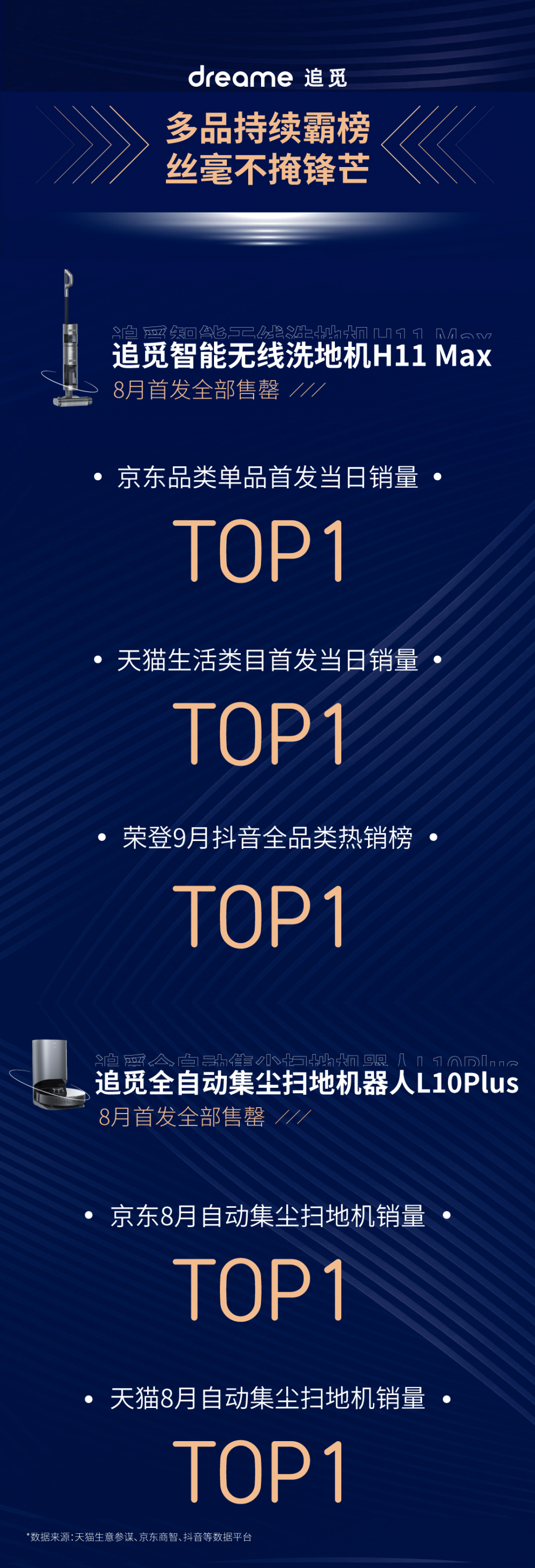 新品热度持续攀升,追觅扫拖洗烘一体机器人W10上新首月售罄10000台!