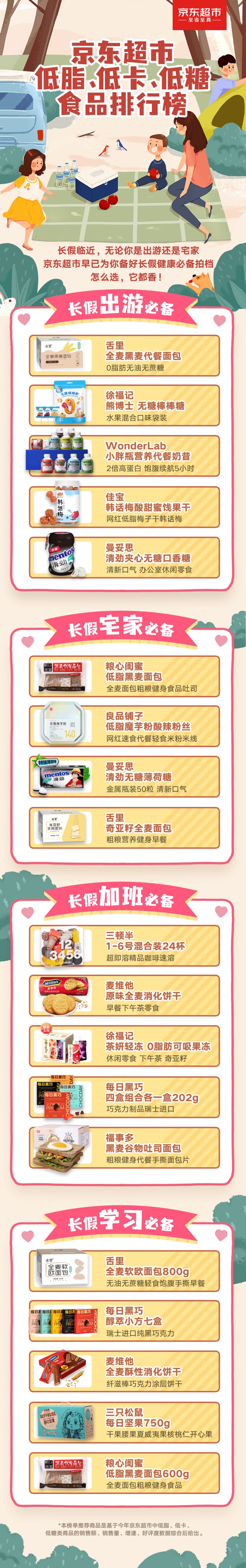 低卡食物排行榜_京东:首批12个低脂、低卡、低糖食品头部品牌诞生