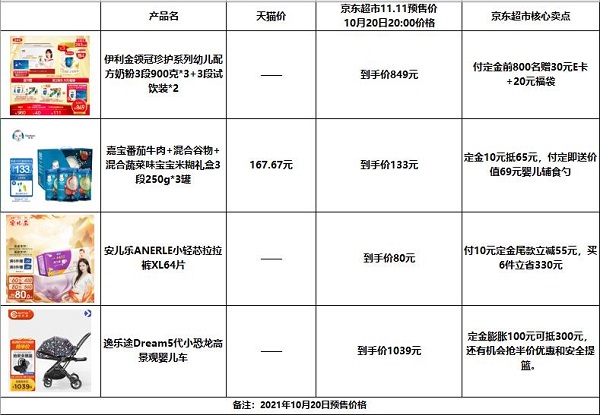 京东超市11.11母婴品类“一惠到底” 全网最低价火爆预售