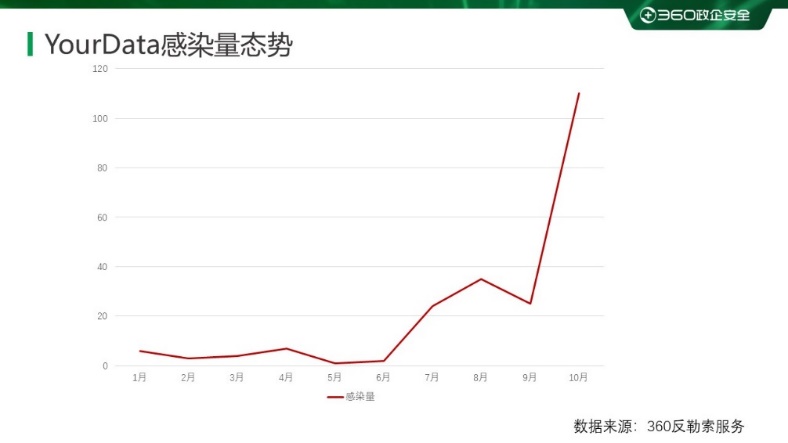 网络诈骗、勒索病毒肆虐 数字化安全威胁渗透双11