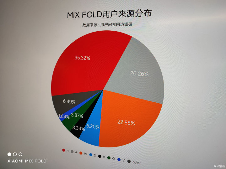 华为Mate X2典藏版为何开售就秒空？小米常程公布内部调研 结果出人意料