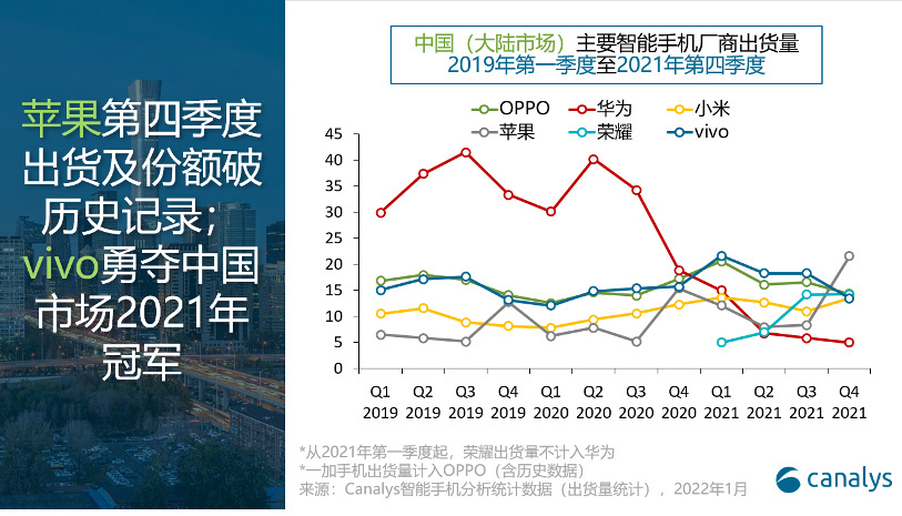 Canalys：2021年中国智能手机增长乏力 OV坐稳前二