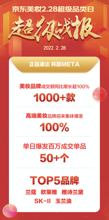 京东美妆超级品类日 超千款美妆爆品成交额同比翻番
