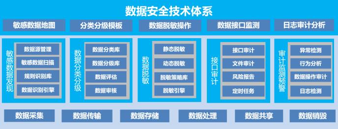 信通院大数据产品能力测评公布 天翼云通过数据脱敏工具评测
