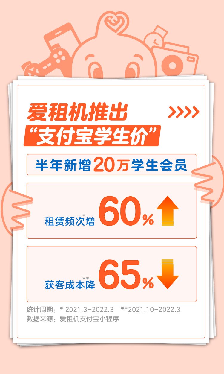 “以租代买”成大学生消费趋势，爱租机推“支付宝学生价”半年新增20万会员