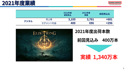 万代2021年财报：营收68亿美元、《艾尔登法环》破1340万套