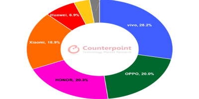 第一季度中国智能机市场1500-3000元档增长近10%，vivo位居榜首