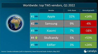 Canalys报告：Q1全球TWS耳机出货量达6800万，苹果夺冠