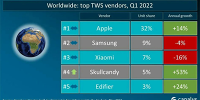 Canalys报告：Q1全球TWS耳机出货量达6800万，苹果夺冠