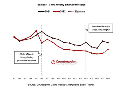 机构：中国手机销量连续10周下滑
