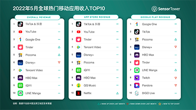 机构：5月抖音及TikTok蝉联全球移动应用收入榜冠军