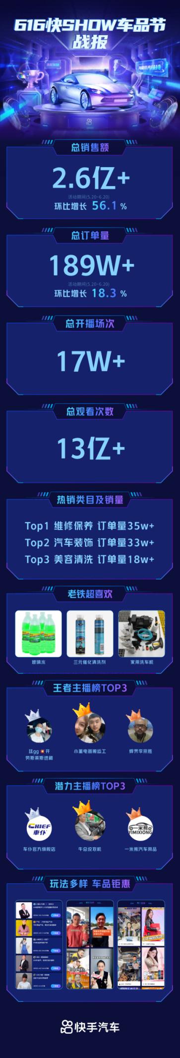 快手&ldquo;616快SHOW车品节&rdquo;圆满收官，13亿曝光、2.6亿GMV强势吸睛！