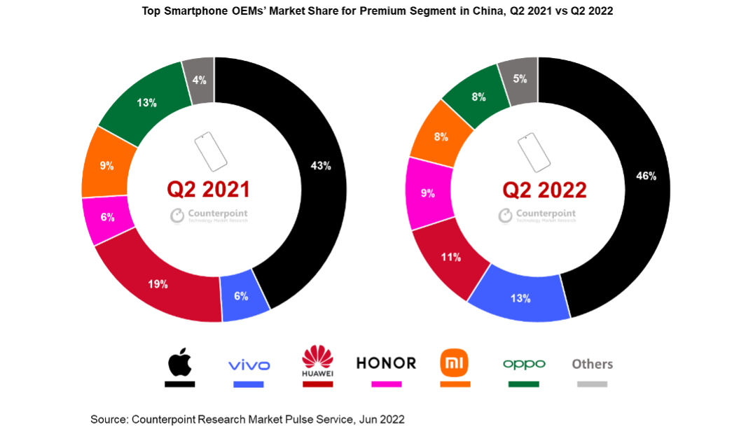 中国高端手机Q2份额排行：苹果占据榜首，vivo位居第二