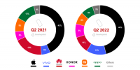 中国高端手机Q2份额排行：苹果占据榜首，vivo位居第二