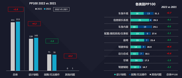 J.D. Power：2022 年中国新车质量表现下滑，不如去年