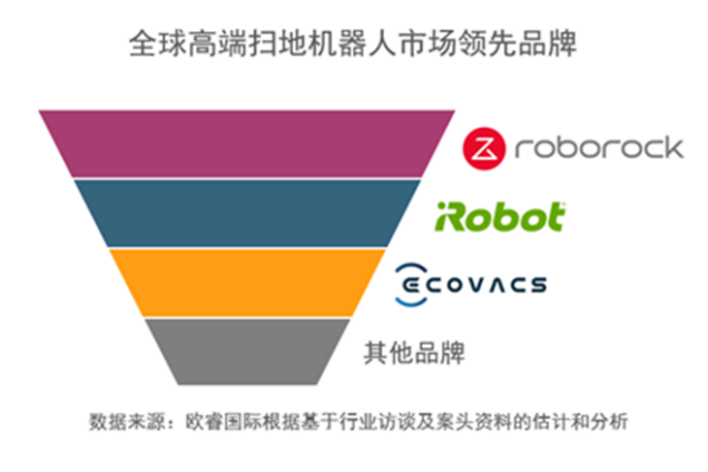 销量第一！石头科技全球高端扫地机器人市场一枝独秀