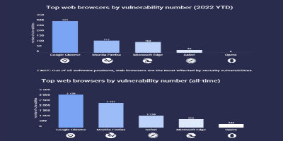 研究：谷歌 Chrome 浏览器是截至目前 2022 年漏洞最多的浏览器，Edge 排第三