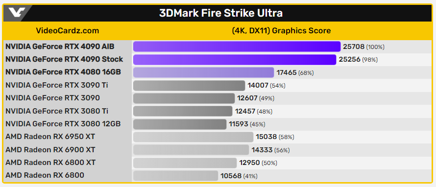 RTX 4090显卡3DMark 跑分泄露：比3090快82%