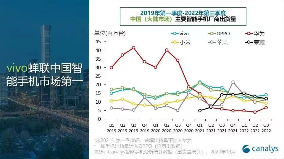 中国手机市场第三季度排名出炉：vivo蝉联第一