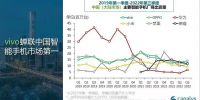 中国手机市场第三季度排名出炉：vivo蝉联第一