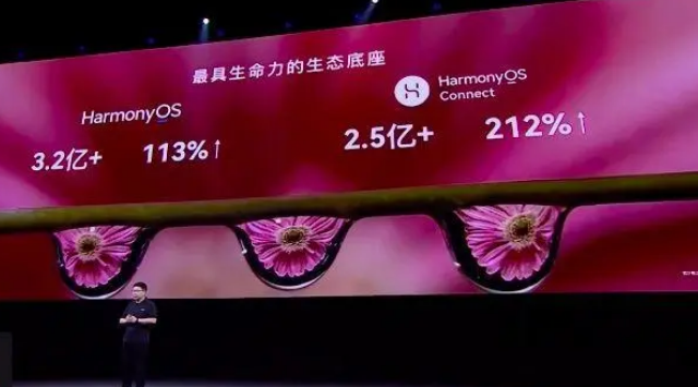 余承东：搭载鸿蒙OS华为设备已达3.2亿，增长113%