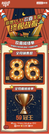 【12日通稿】86亿59冠王（调整版） 2253