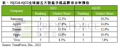 数据：Q3全球智能手机总产量约2.89亿部，同比减少11%