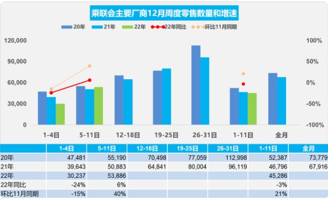 乘联会：12月1-11日乘用车市场零售49.8万辆，环比增长21%