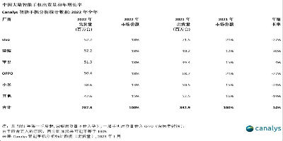 Canalys发布2022年第四季度智能手机市场报告，出货量再创新低