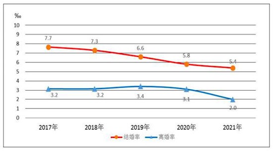 2017-2021年中国结婚率和离婚率统计图（数据来源：2021年民政事业发展统计公报）