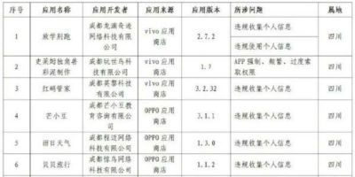 川渝侵害用户权益App名单公布，目前仍有 16 款 App 未按要求完成整改