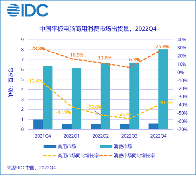 IDC：2022年Q4中国平板电脑出货量约866万台，同比增长16.7%