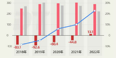 爱奇艺2022年净利润达13亿，CEO龚宇称已解决此前债务问题