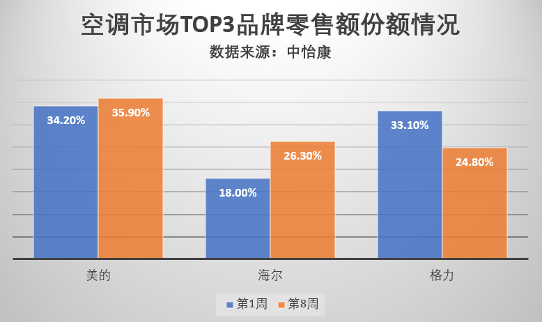中国空调三强再发突变：美的第一，海尔第二