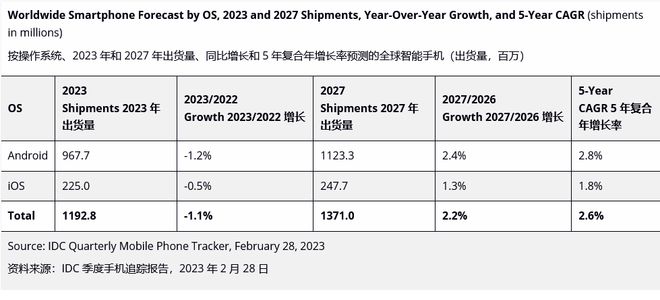 IDC：2023年全球智能手机出货量同比下降1.1%，预估2024年才能复苏