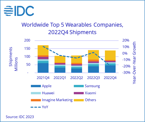 IDC：2022年Q4全球可穿戴设备出货量同比下降18.9%、降至约1.4亿台