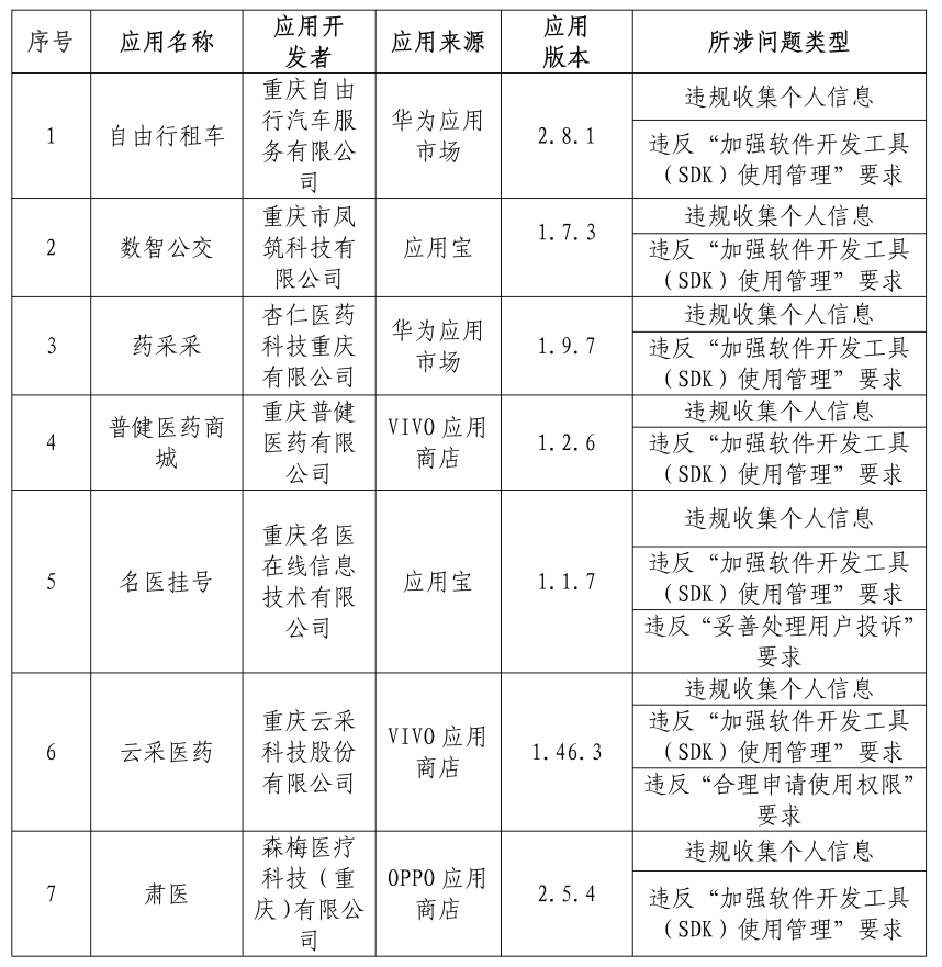 重庆市通信管理局通报45款App，多数违规收集个人信息